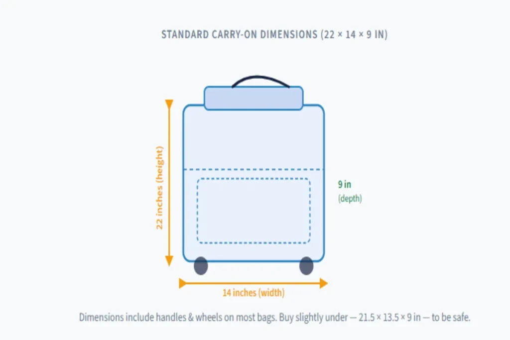Carry-on luggage size chart with exact airline-approved dimensions 22 by 14 by 9 inches including wheels and handles